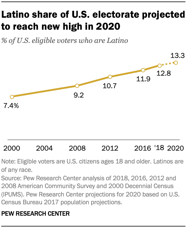 Latino share of U.S. electorate projected to reach new high in 2020