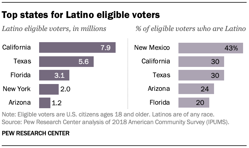 Top states for Latino eligible voters