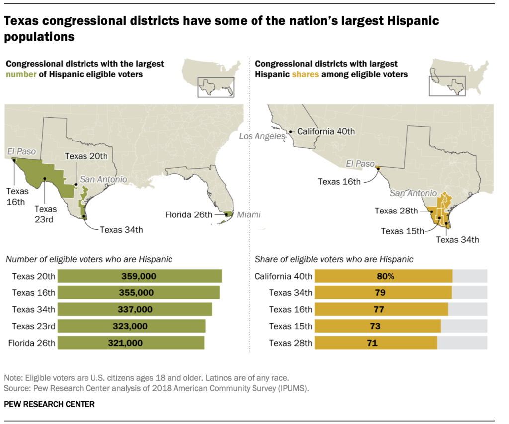 Texas congressional districts have some of the nation’s largest Hispanic populations