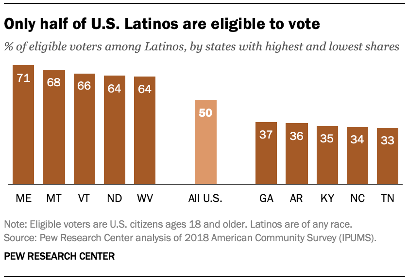 Only half of U.S. Latinos are eligible to vote