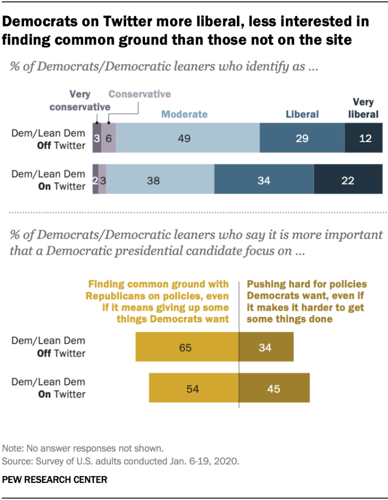Democrats on Twitter more liberal, less interested in finding common ground than those not on the site