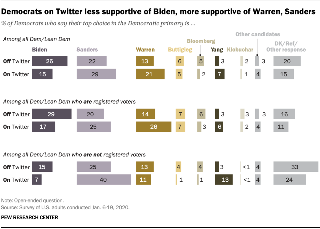 Democrats on Twitter less supportive of Biden, more supportive of Warren, Sanders