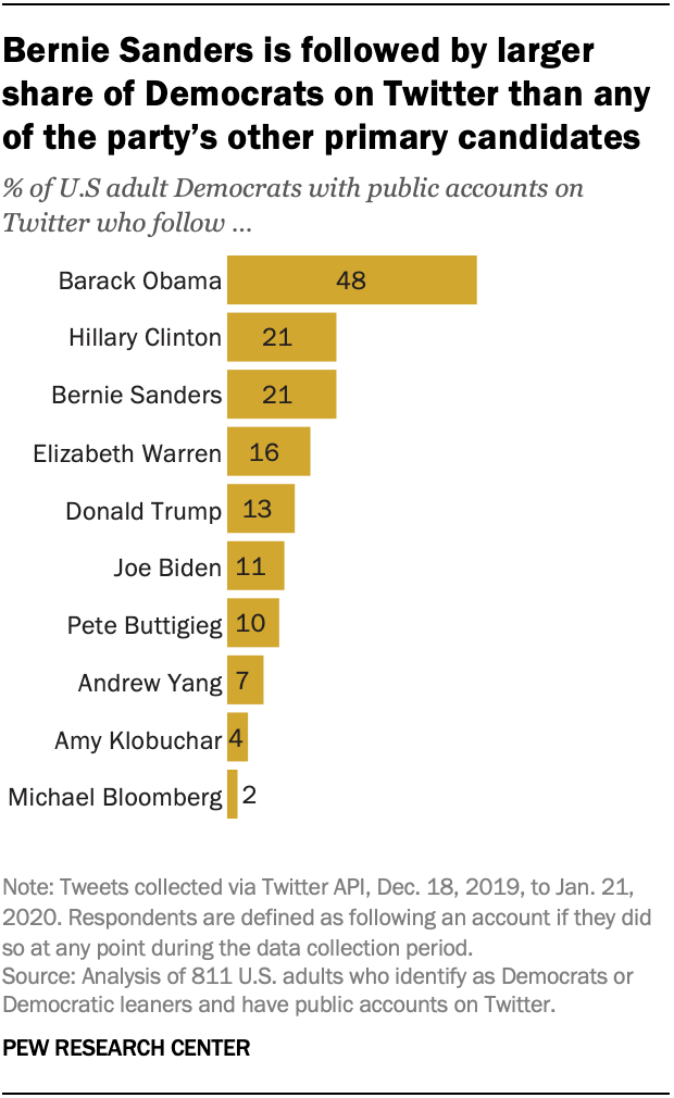 Among 2020 candidates, Sanders is followed by largest share of Democrats on Twitter