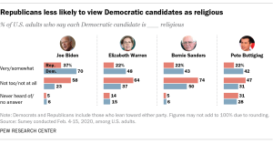 Republicans less likely to view Democratic candidates as religious
