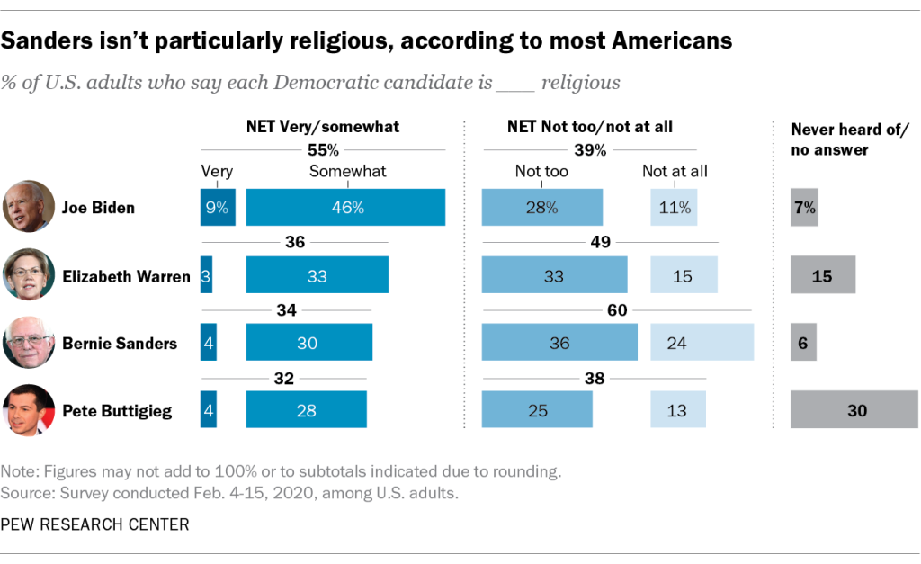 Sanders isn’t particularly religious, according to most Americans
