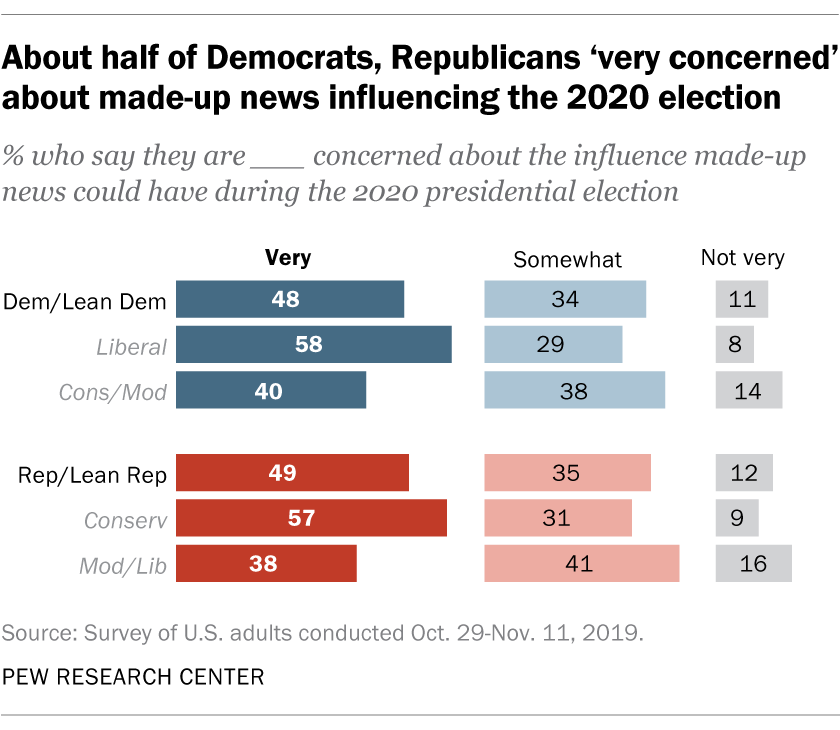 About half of Democrats, Republicans ‘very concerned’ about made-up news influencing the 2020 election
