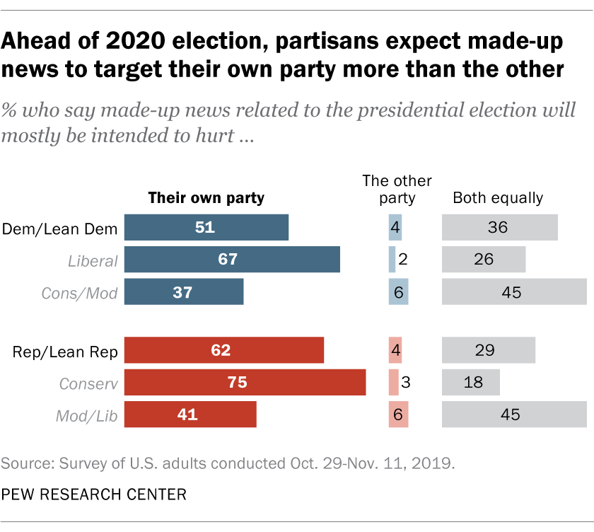 Ahead of 2020 election, partisans expect made-up news to target their own party more than the other
