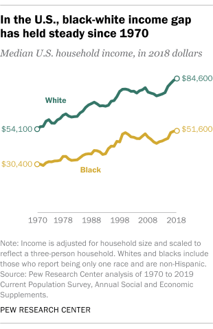 In the U.S., black-white income gap has held steady since 1970