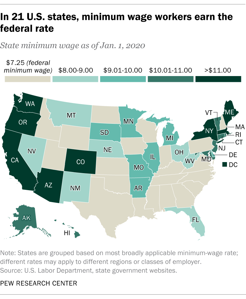 In 21 U.S. states, minimum-wage workers earn the federal rate