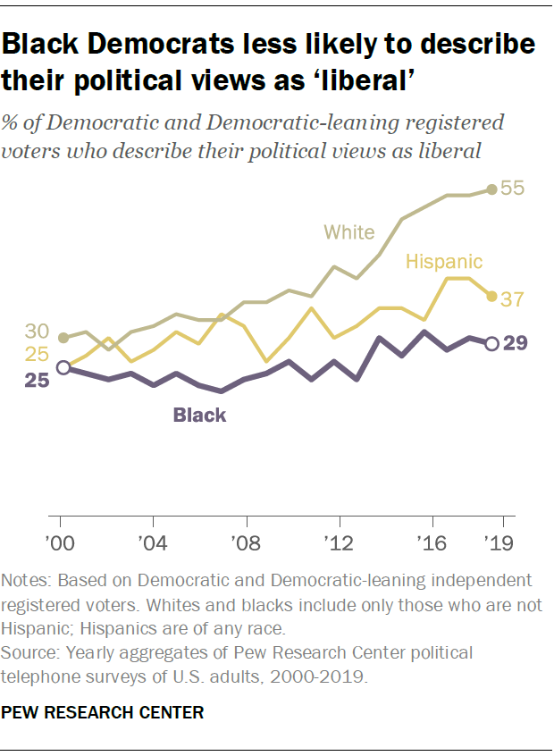 Black Democrats less likely to describe their political views as ‘liberal’