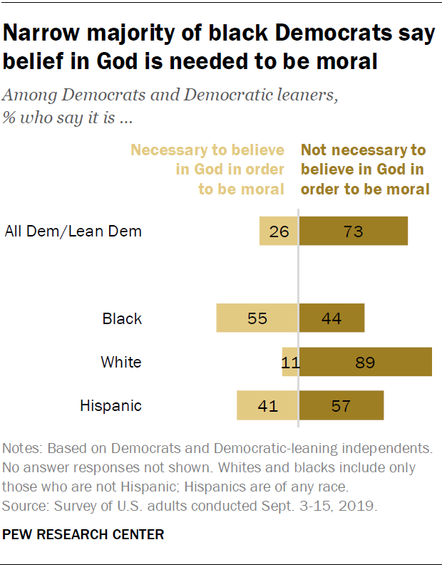 Narrow majority of black Democrats say belief in God is needed to be moral