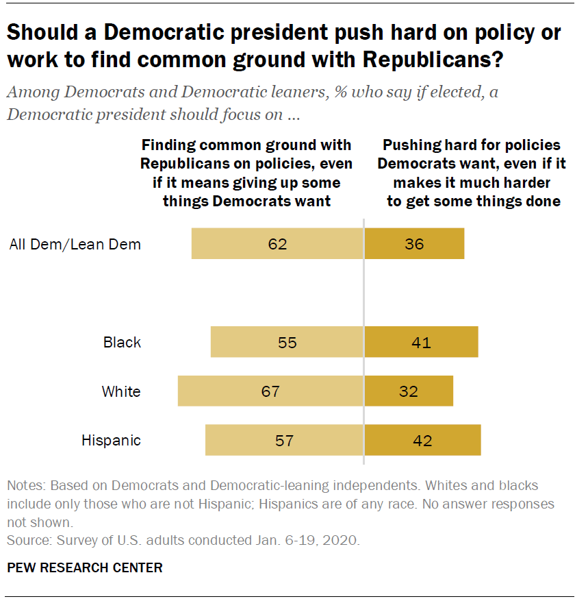 Should a Democratic president push hard on policy or work to find common ground with Republicans?