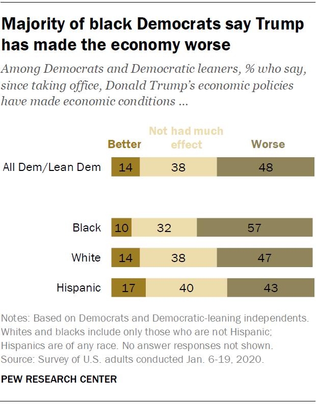 Majority of black Democrats say Trump has made the economy worse