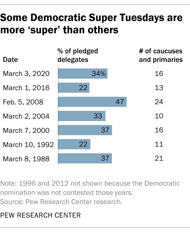 Some Democratic Super Tuesdays are more ‘super’ than others