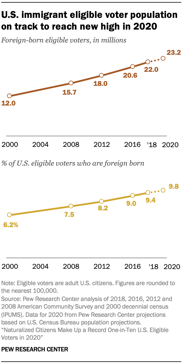 In 2020, Naturalized Citizens Make Up Record 1 in 10 Eligible Voters ...