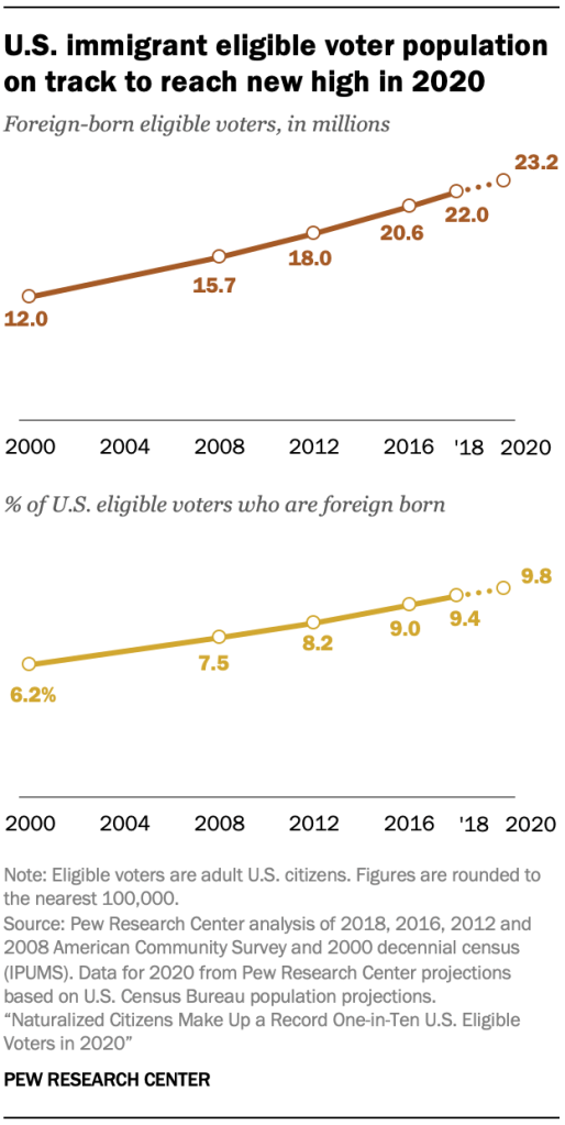 U.S. immigrant eligible voter population on track to reach new high in 2020