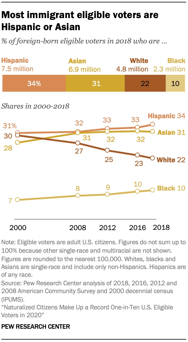 In 2020, Naturalized Citizens Make Up Record 1 in 10 Eligible Voters ...