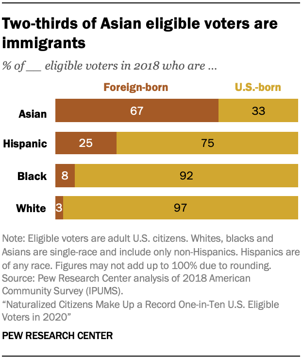 In 2020, Naturalized Citizens Make Up Record 1 in 10 Eligible Voters ...