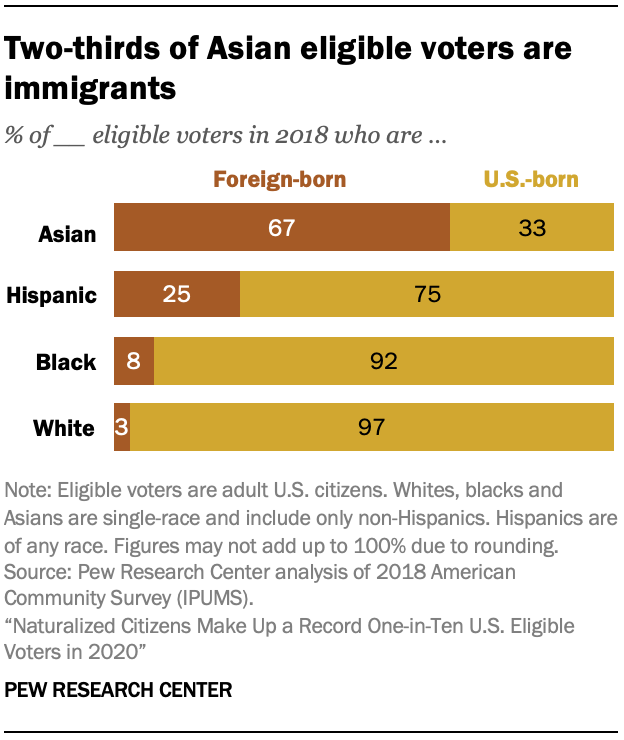 Two-thirds of Asian eligible voters are immigrants