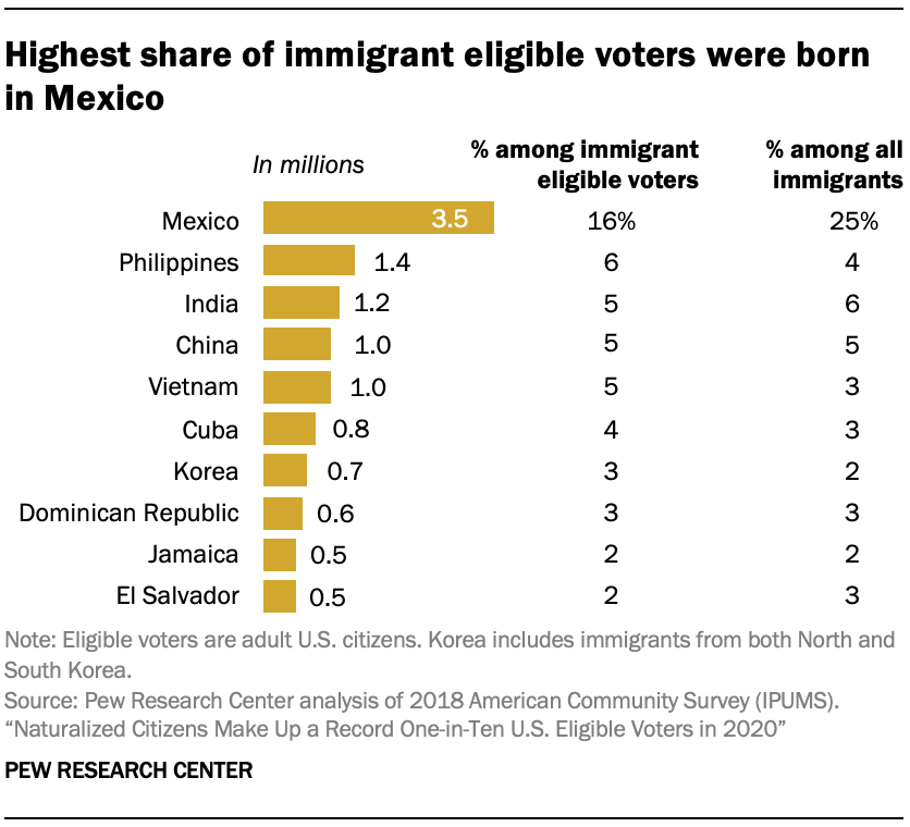 Highest share of immigrant eligible voters were born in Mexico