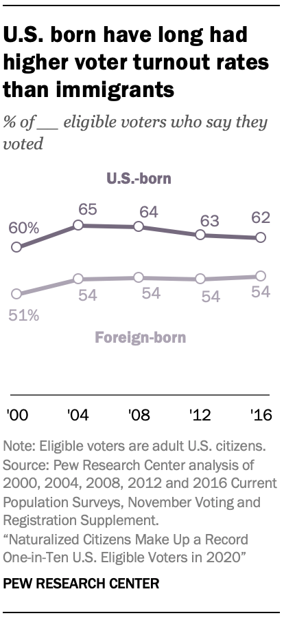 U.S. born have long had higher voter turnout rates than immigrants