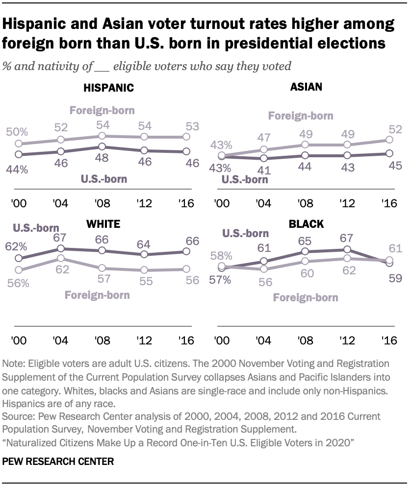 In 2020, Naturalized Citizens Make Up Record 1 in 10 Eligible Voters ...