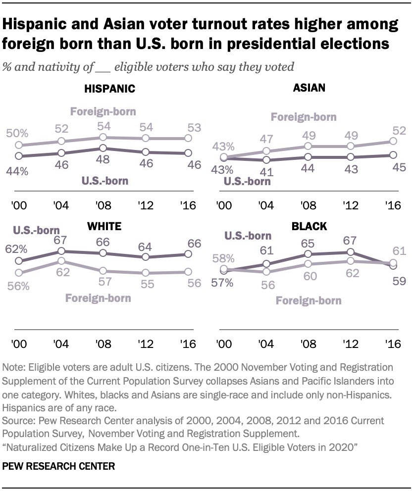 Hispanic and Asian voter turnout rates higher among foreign born than U.S. born in presidential elections