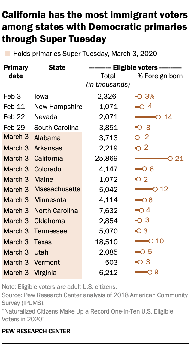 In 2020, Naturalized Citizens Make Up Record 1 in 10 Eligible Voters ...
