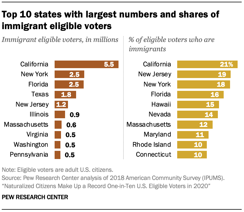 Top 10 states with largest numbers and shares of immigrant eligible voters