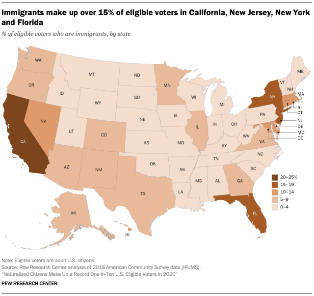 Immigrants make up over 15% of eligible voters in California, New Jersey, New York and Florida