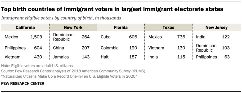 Top birth countries of immigrant voters in largest immigrant electorate states