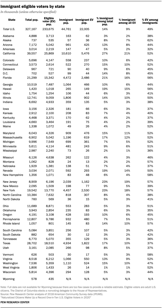 Immigrant eligible voters by state