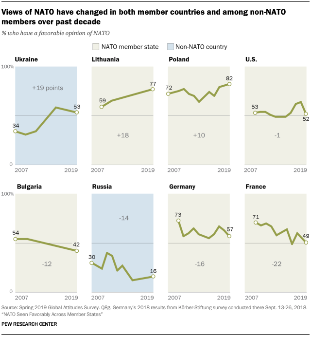 A chart showing views of NATO have changed in both member countries and among non-NATO members over past decade