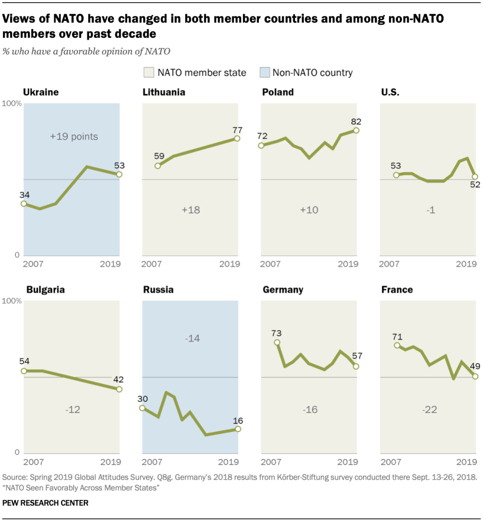 Views of NATO have changed in both member countries and among non-NATO members over past decade