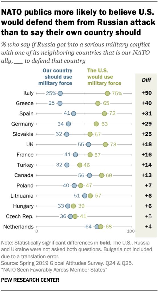 NATO publics more likely to believe U.S. would defend them from Russian attack than to say their own country should
