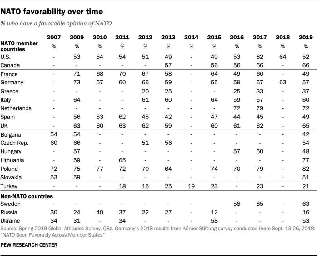 NATO favorability over time