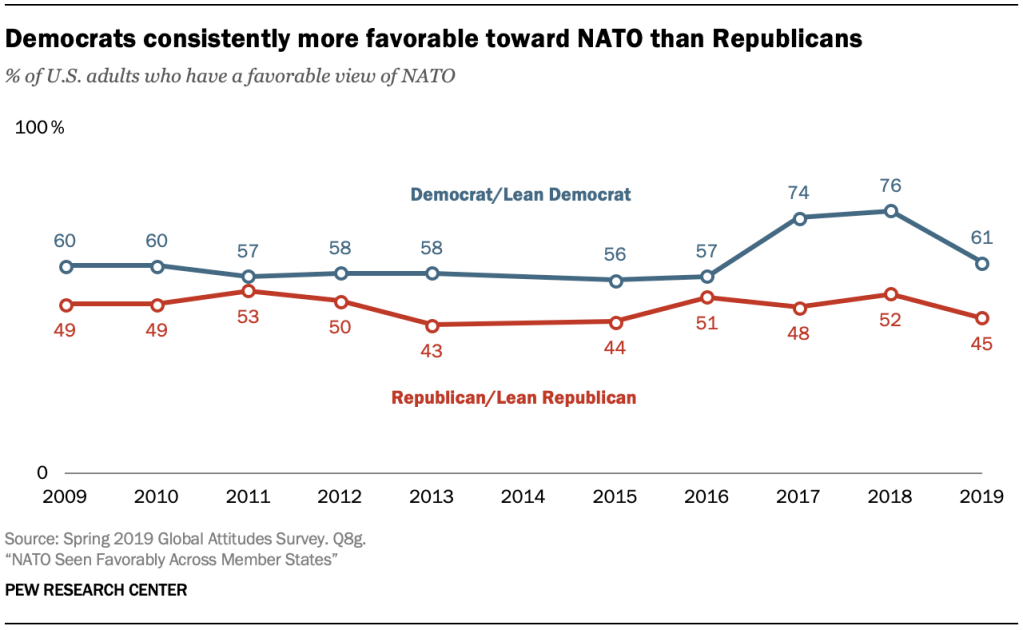 Democrats consistently more favorable toward NATO than Republicans