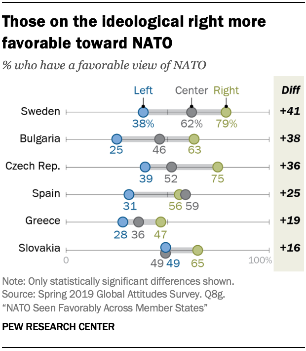 Those on the ideological right more favorable toward NATO