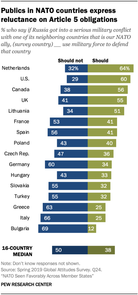 Publics in NATO countries express reluctance on Article 5 obligations