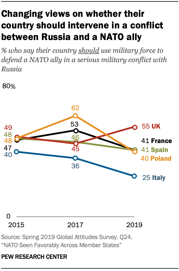 Changing views on whether their country should intervene in a conflict between Russia and a NATO ally