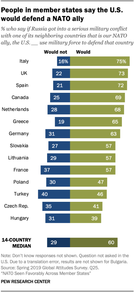 People in member states say the U.S. would defend a NATO ally