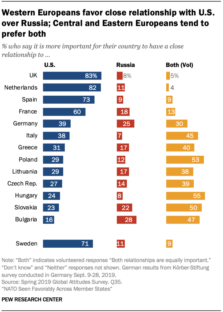 Western Europeans favor close relationship with U.S. over Russia; Central and Eastern Europeans tend to prefer both