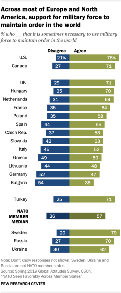 Across most of Europe and North America, support for military force to maintain order in the world
