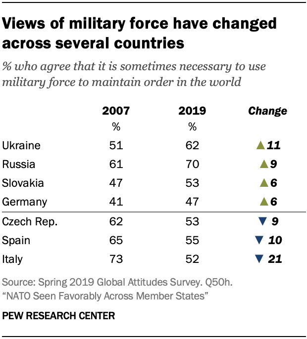 Views of military force have changed across several countries