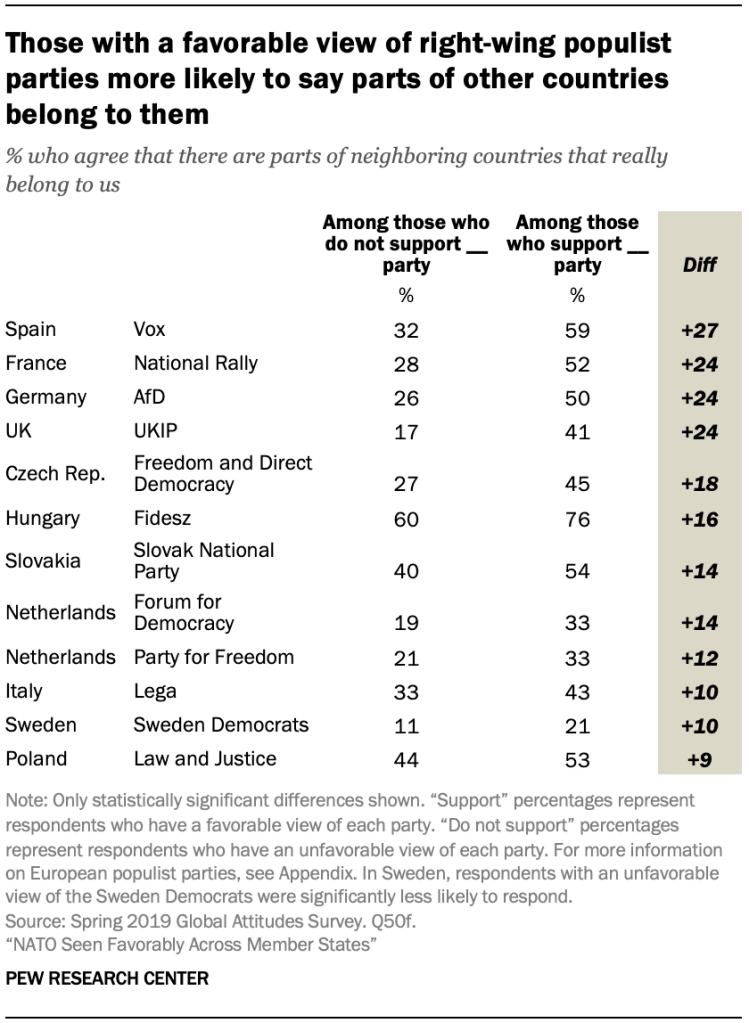 Those with a favorable view of right-wing populist parties more likely to say parts of other countries belong to them