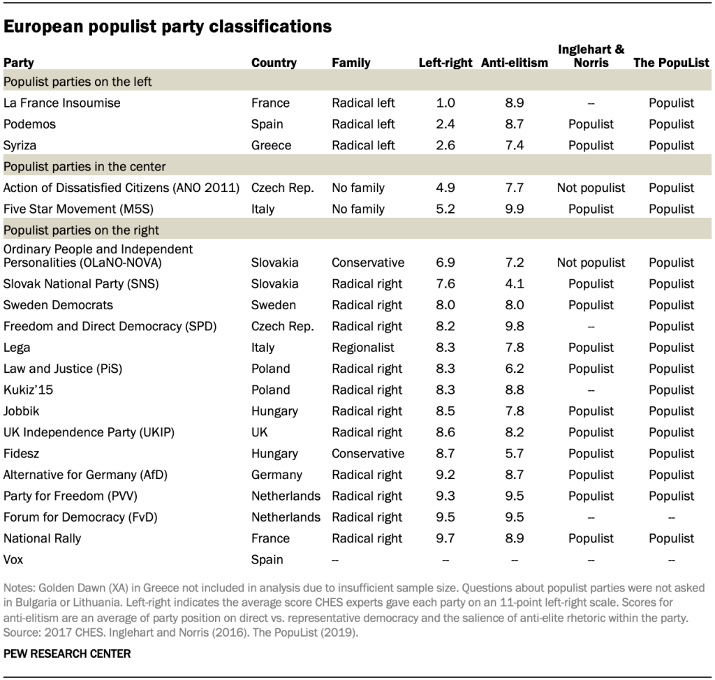 European populist party classifications