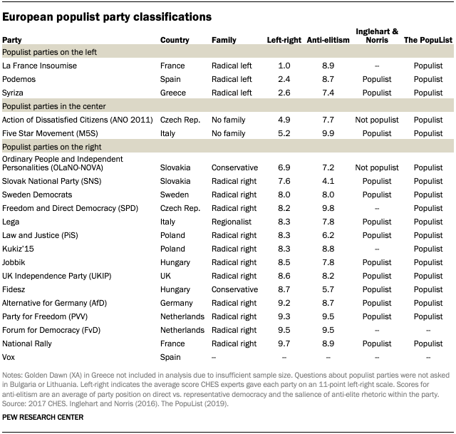 A table showing European populist party classifications