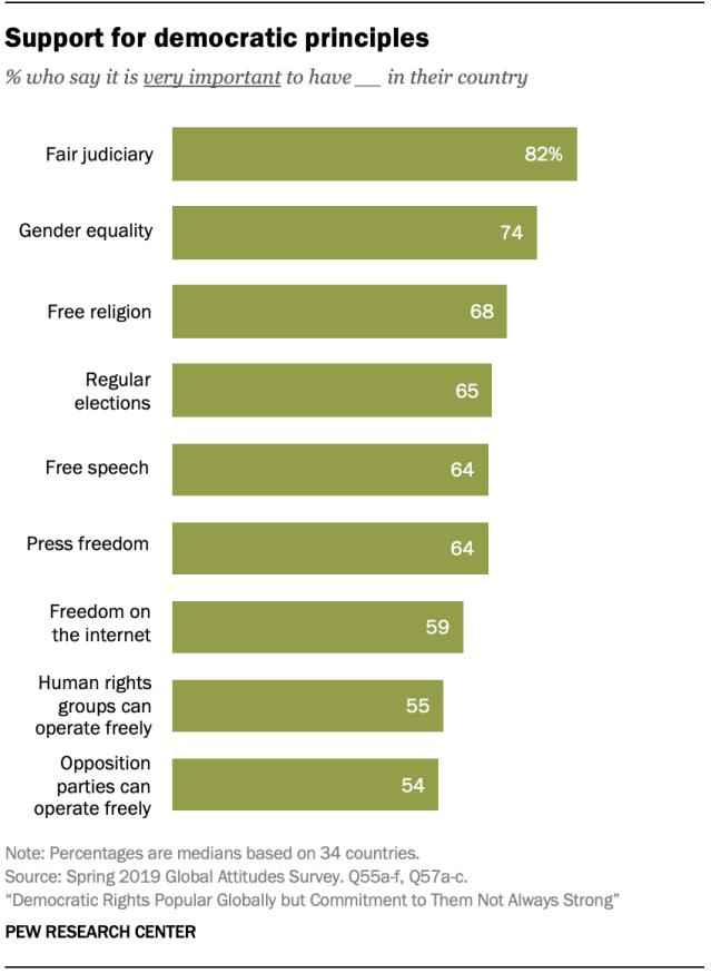 Support for democratic principles