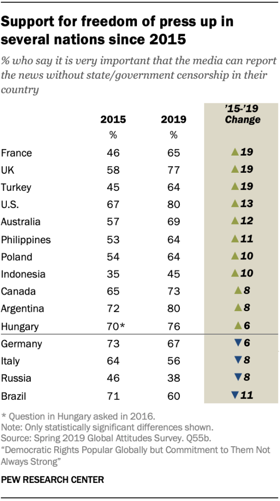 Chart shows support for freedom of press up in several nations since 2015
