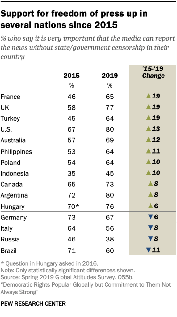 Support for freedom of press up in several nations since 2015